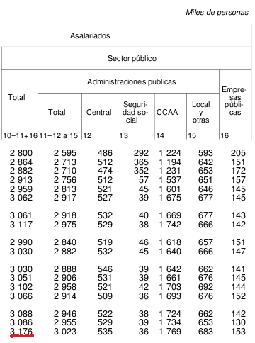 En España tenemos 3,176 millones de trabajadores publicos