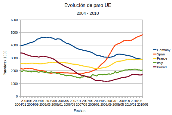 Evolución del paro en España desde 2004  al 2010